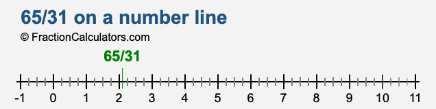 65/31 on a number line