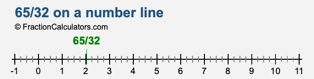 65/32 on a number line