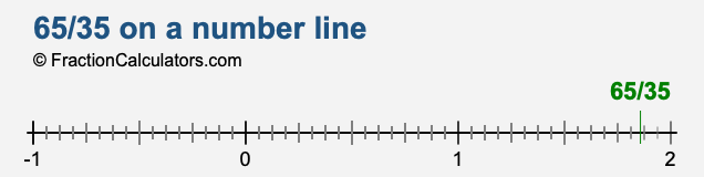 65/35 on a number line