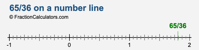 65/36 on a number line