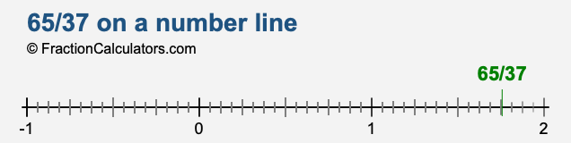 65/37 on a number line