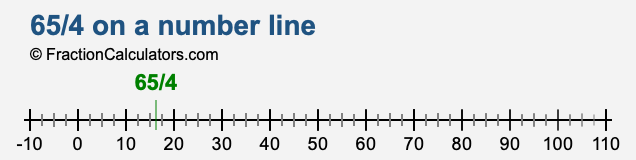 65/4 on a number line