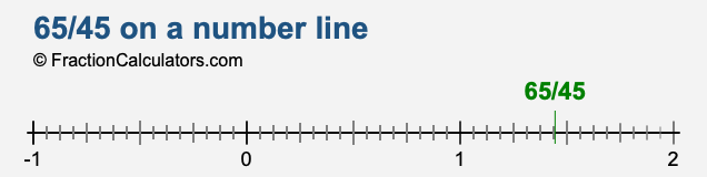 65/45 on a number line