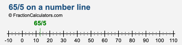 65/5 on a number line