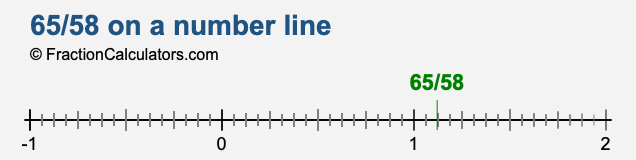 65/58 on a number line