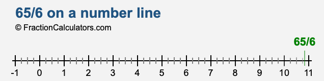 65/6 on a number line