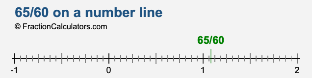 65/60 on a number line