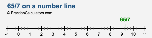 65/7 on a number line