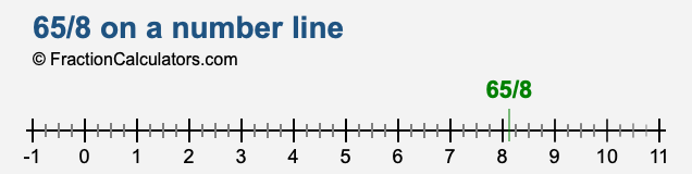 65/8 on a number line