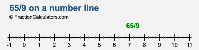 65/9 on a number line