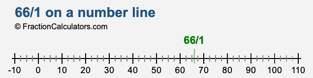 66/1 on a number line