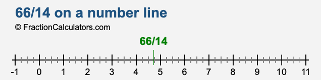 66/14 on a number line