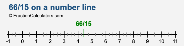 66/15 on a number line