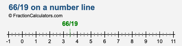 66/19 on a number line