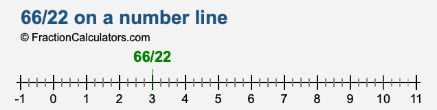 66/22 on a number line