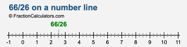 66/26 on a number line