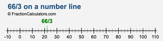 66/3 on a number line