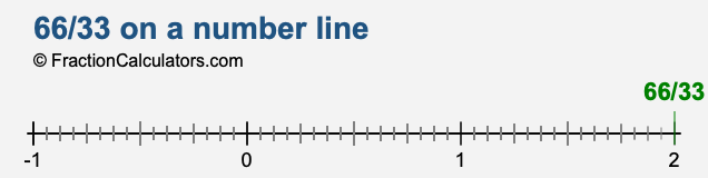 66/33 on a number line