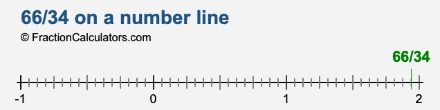 66/34 on a number line