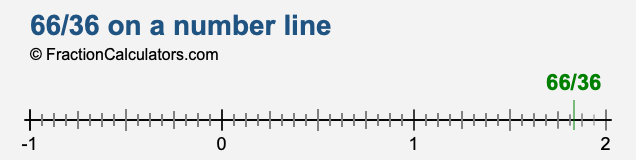 66/36 on a number line