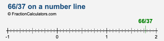 66/37 on a number line