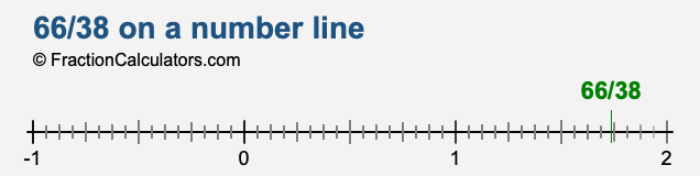 66/38 on a number line