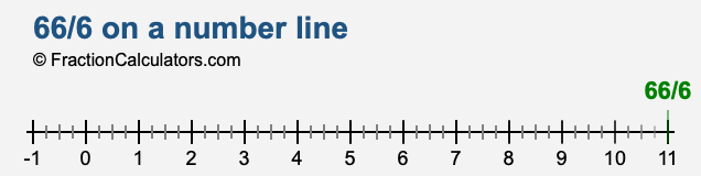 66/6 on a number line