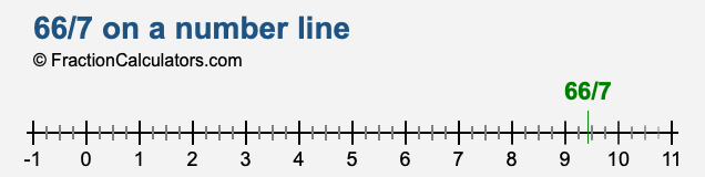 66/7 on a number line