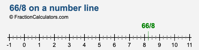 66/8 on a number line