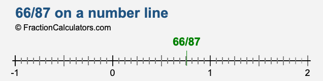 66/87 on a number line 66/87 on a number line