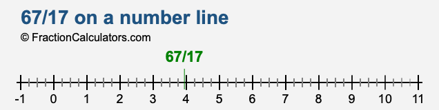 67/17 on a number line 67/17 on a number line