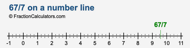 67/7 on a number line