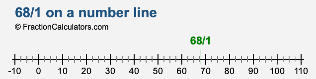 68/1 on a number line