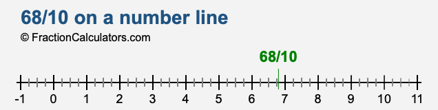 68/10 on a number line