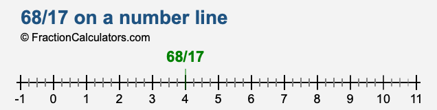 68/17 on a number line