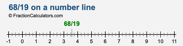 68/19 on a number line