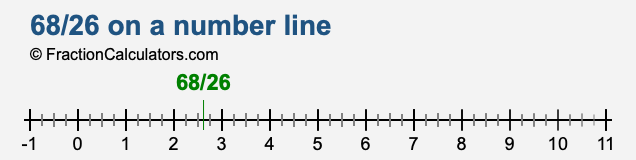 68/26 on a number line 68/26 on a number line