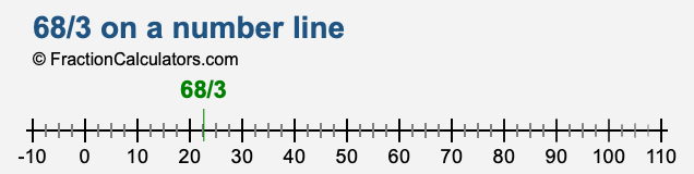 68/3 on a number line