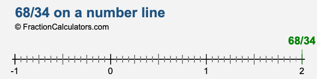 68/34 on a number line 68/34 on a number line