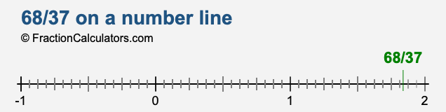 68/37 on a number line 68/37 on a number line