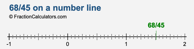 68/45 on a number line 68/45 on a number line