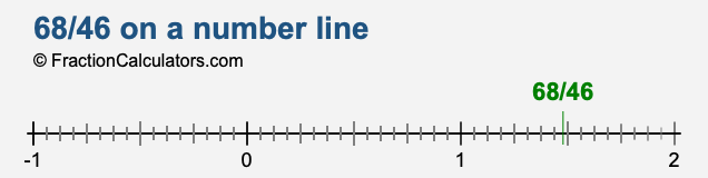 68/46 on a number line 68/46 on a number line