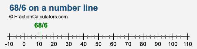 68/6 on a number line