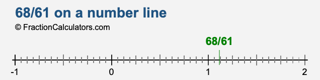 68/61 on a number line 68/61 on a number line