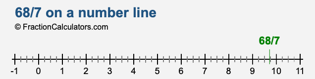68/7 on a number line