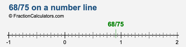 68/75 on a number line 68/75 on a number line