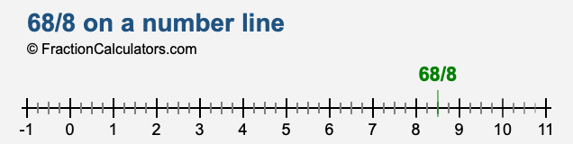 68/8 on a number line