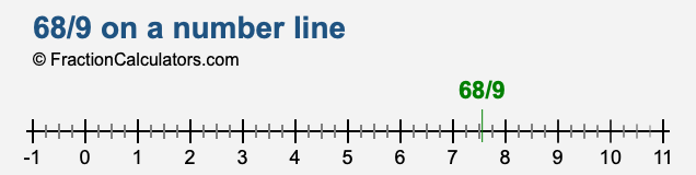 68/9 on a number line