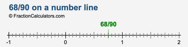 68/90 on a number line 68/90 on a number line