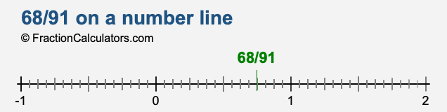 68/91 on a number line 68/91 on a number line